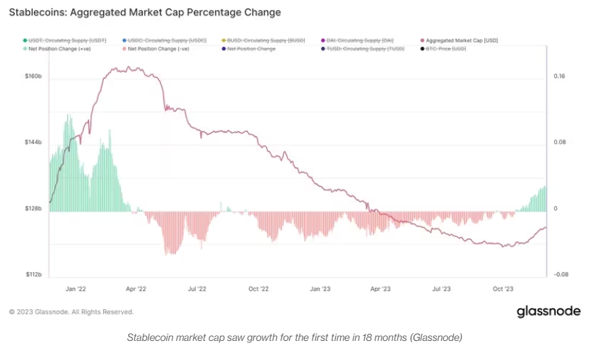 Cryptocurrency Markets Witness Fresh Inflows as Stablecoin Market Expands After 18-Month Lull