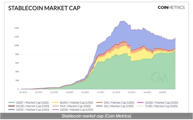 Cryptocurrency Markets Witness Fresh Inflows as Stablecoin Market Expands After 18-Month Lull