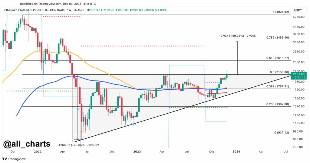 Ethereum Surges Past $2,200: A Path To $3,500 In Sight