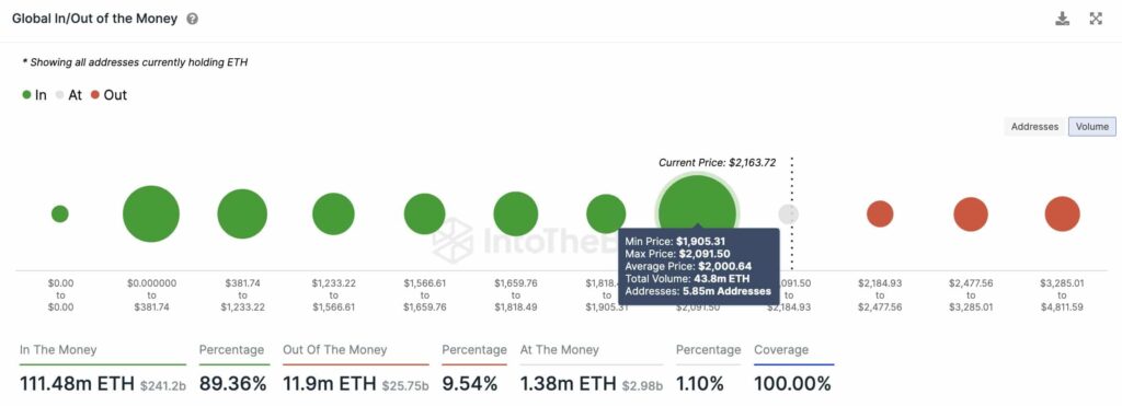 Ethereum Surges Past $2,200: A Path To $3,500 In Sight