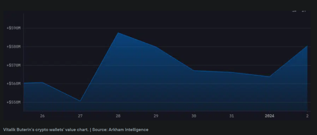 Ethereum Co-Founder Vitalik Buterin's Crypto Holdings Surge By $19M In A Week