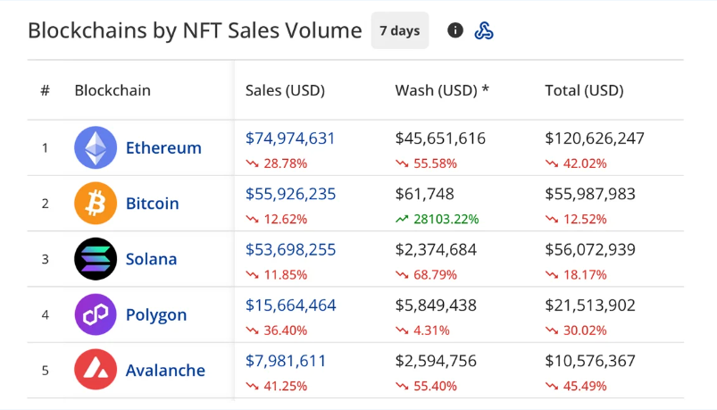 NFT Market Witnesses Sharp 21% Weekly Plunge in 2024 Ethereum, Bitcoin, Solana, Polygon, and Avalanche Face Double-Digit Losses
