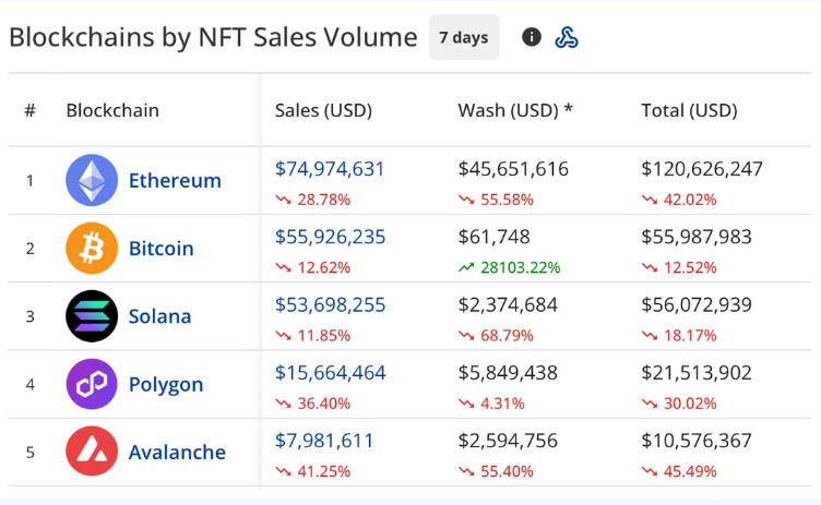NFT Market Witnesses Sharp 21% Weekly Plunge in 2024 Ethereum, Bitcoin, Solana, Polygon, and Avalanche Face Double-Digit Losses