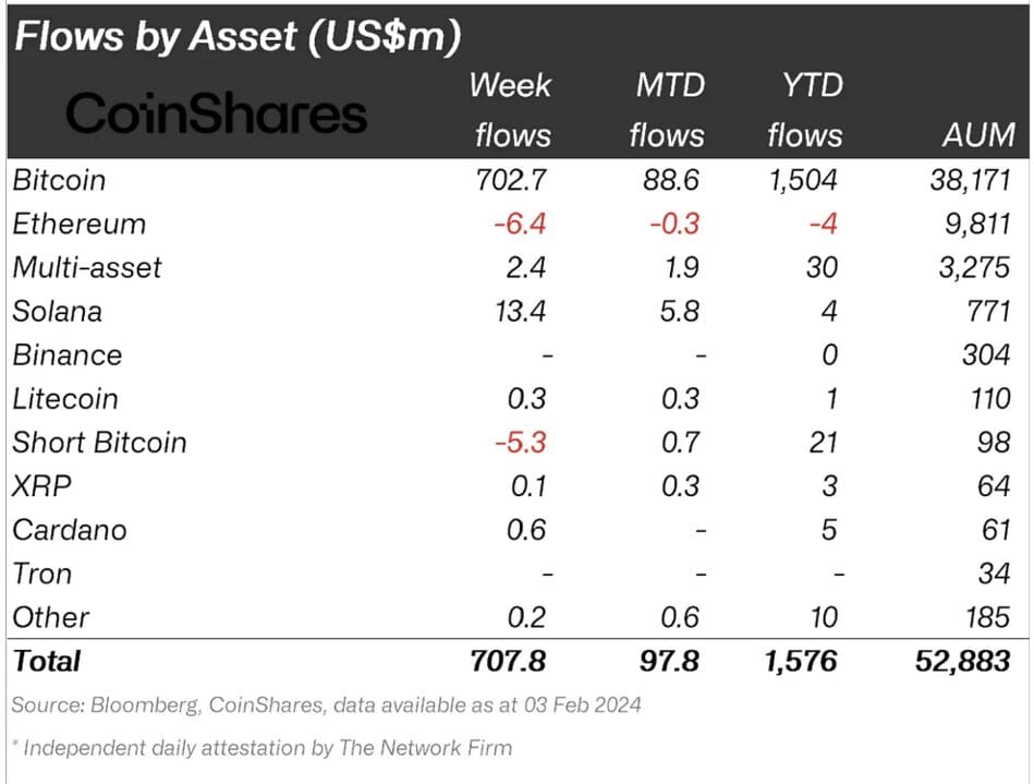 3 Key Reasons Behind Bitcoin Price Surge This Week