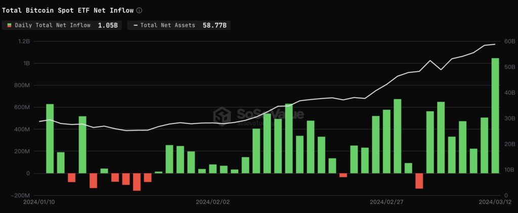 Bitcoin Price Hits $73K: Spot Bitcoin ETFs Witness Historic $1.05B Inflow