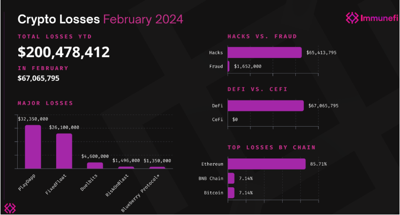 Cryptocurrency Hacks Surge by 15.4% in 2024