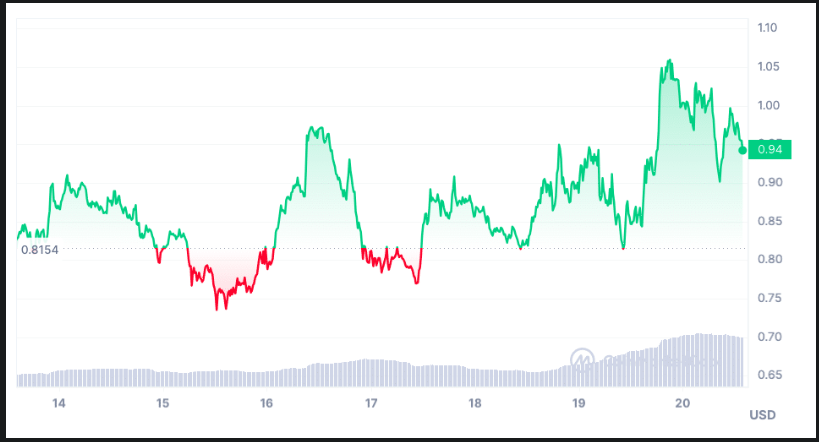 Fantom Price Prediction 2024 Analyzing FTM's Potential Growth