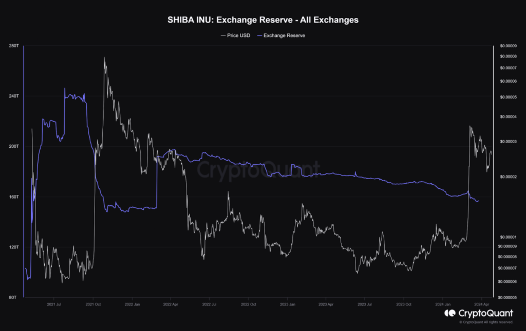 Shiba Inu's Exchange Reserves at 2-Year Low: What It Means for $SHIB Holders