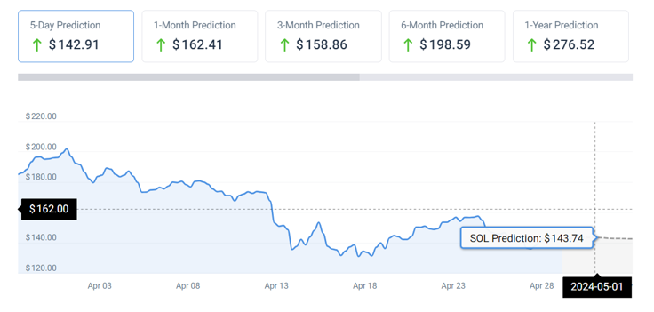 Solana's $3 Billion Whale Transfers: Forecasting Price Trends and Predictions