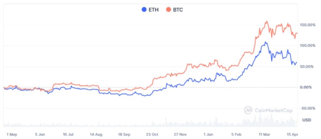 Top 4 Cryptocurrencies for Post-Halving Investment Opportunities