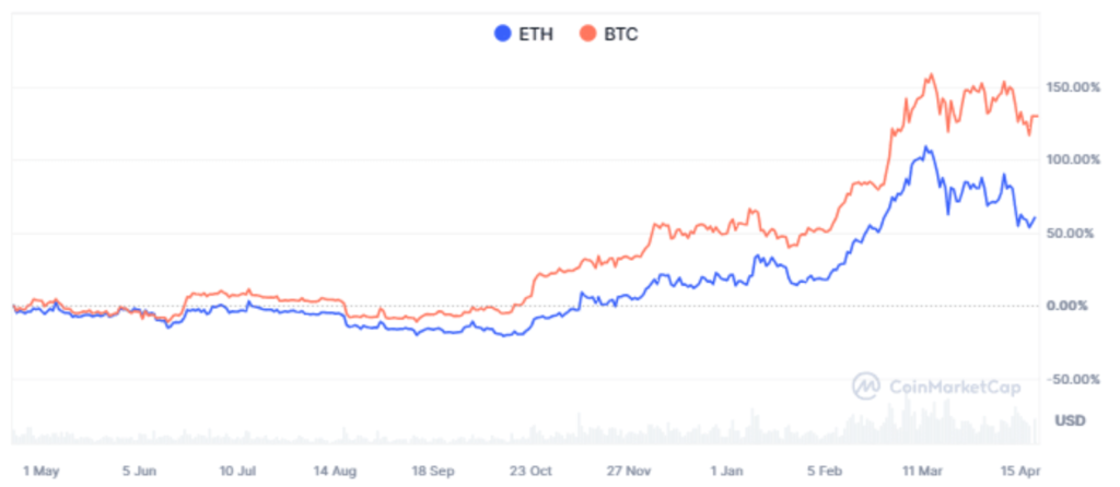 Top 4 Cryptocurrencies for Post-Halving Investment Opportunities