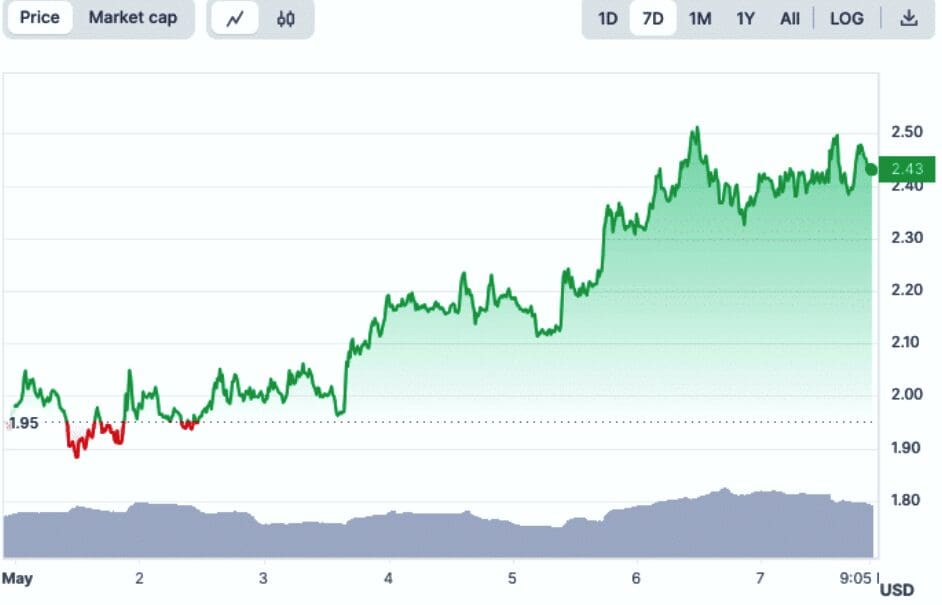 AI Altcoins Take Center Stage, Outperforming Bitcoin, Ethereum, and XRP in 2024