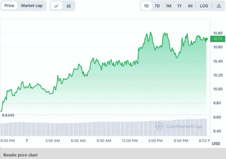AI Altcoins Take Center Stage, Outperforming Bitcoin, Ethereum, and XRP in 2024