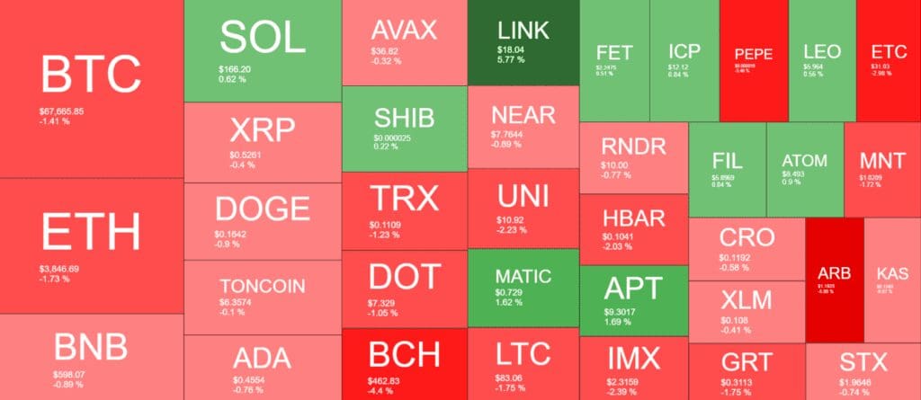 Bitcoin (BTC) Drops Below $68K, While Chainlink (LINK) Rises 6%