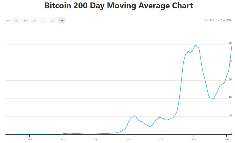  Record High 200-Day Moving Average Signals Stability