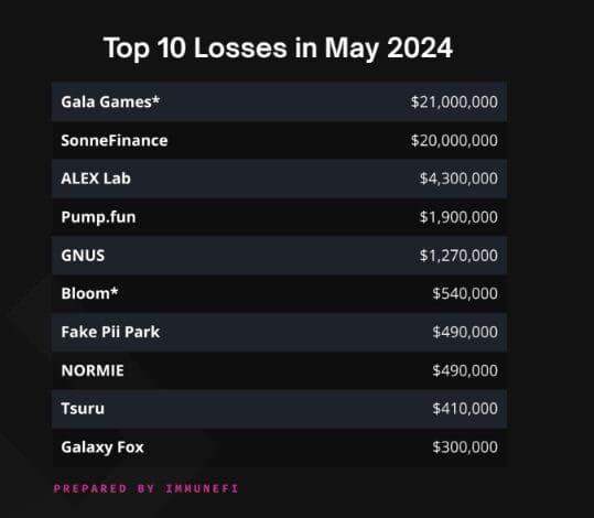 Crypto Sector Sees 12% Decline in Fraud and Hack Losses for May 2024