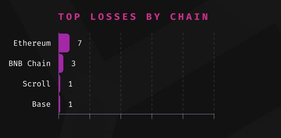 Crypto Ecosystem Lost $269M to Hackers in July, 87% Stolen in Single CeFi Hack