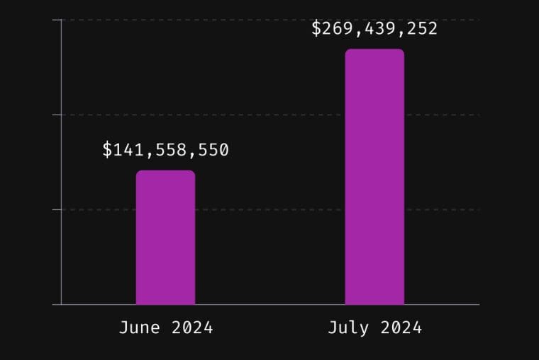 Crypto Ecosystem Lost $269M to Hackers in July, 87% Stolen in Single CeFi Hack