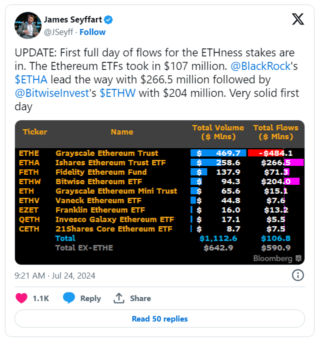 Spot Ethereum ETFs Make $100M Debut BlackRock Dominates, Grayscale Struggles