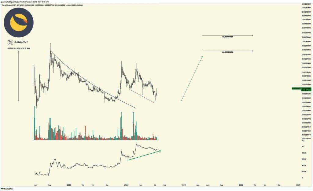 Terra Classic (LUNC) Makes a Comeback: Signs of Revival Emerge