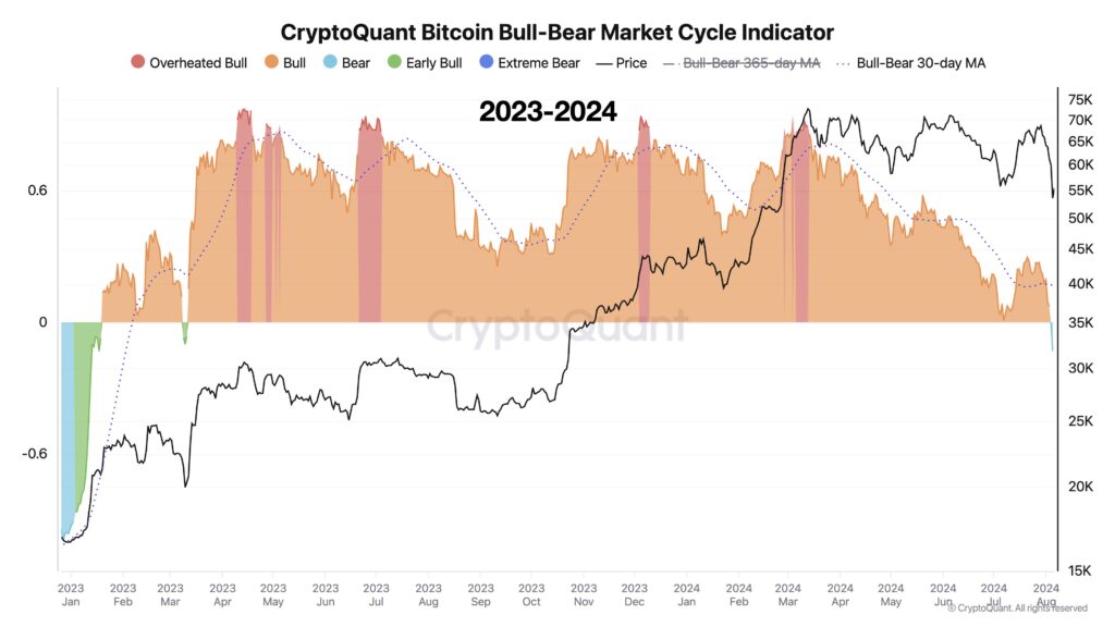 Bitcoin Bear Market Ahead? Analyst Discusses Bull-Bear Cycle Indicator