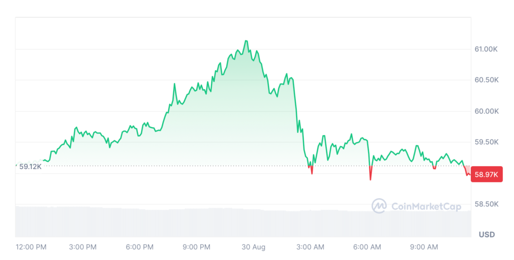 Bitcoin Exchange Reserves Hit Yearly Low as Price Approaches $60K