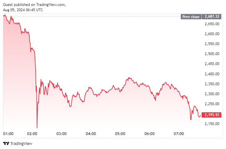 Bitcoin Falls Below $50K Amid 17% Crypto Market Crash