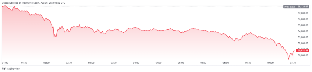 Bitcoin Falls Below $50K Amid 17% Crypto Market Crash