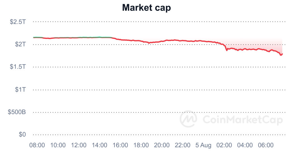 Bitcoin Falls Below $50K Amid 17% Crypto Market Crash
