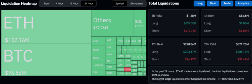 Bitcoin's Price Plunge to $58K Triggers $320 Million in Liquidations