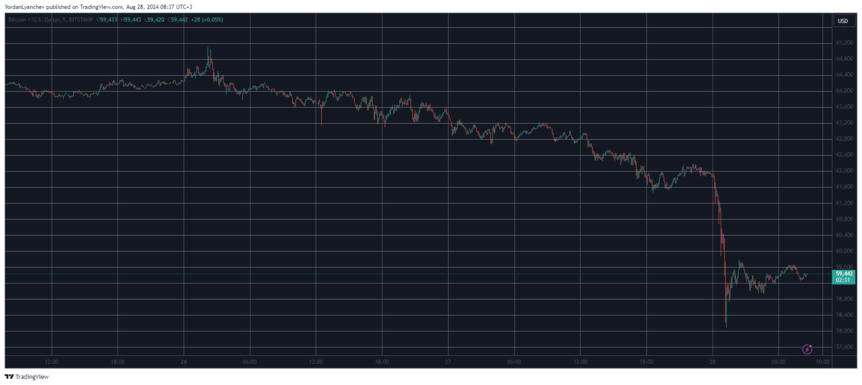 Bitcoin's Price Plunge to $58K Triggers $320 Million in Liquidations