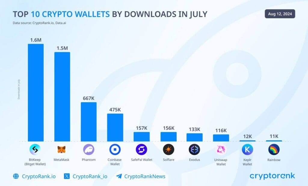 Bitget Surpasses MetaMask as the Most Downloaded Web3 Wallet in July