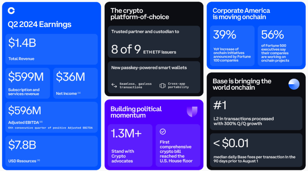 Coinbase Shares Rise 3% as Q2 Crypto Trading Doubles from Last Year