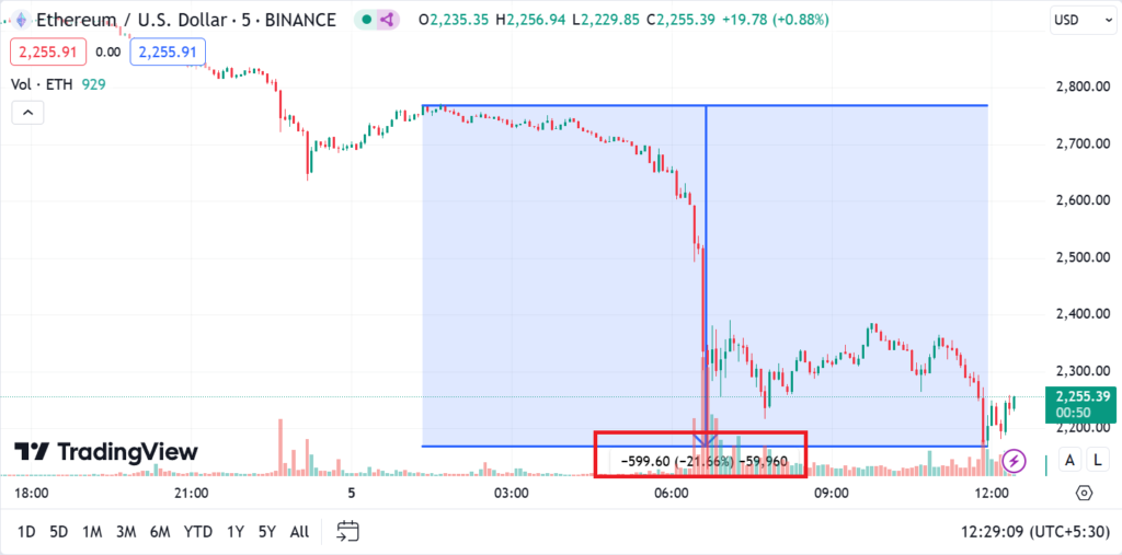 Hackers Exploit Ethereum Market Crash: $46M Stolen Funds Used to Buy ETH