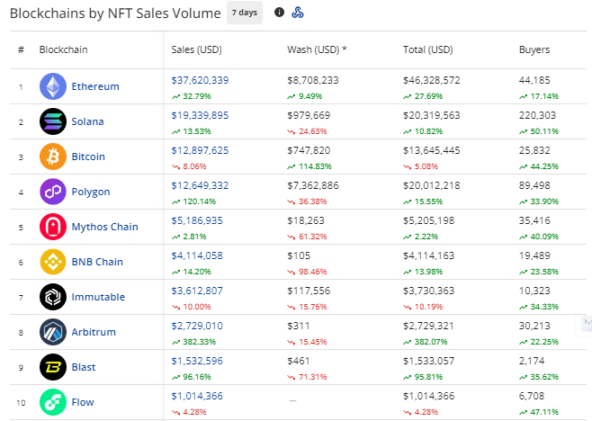 NFT Market Shows Signs of Recovery After Severe Decline