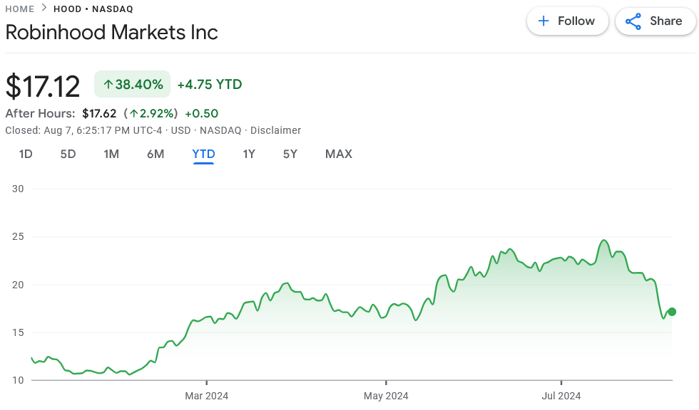 Robinhood Reports 161% Surge in Q2 Crypto Revenue Amid Rising Trading Volume