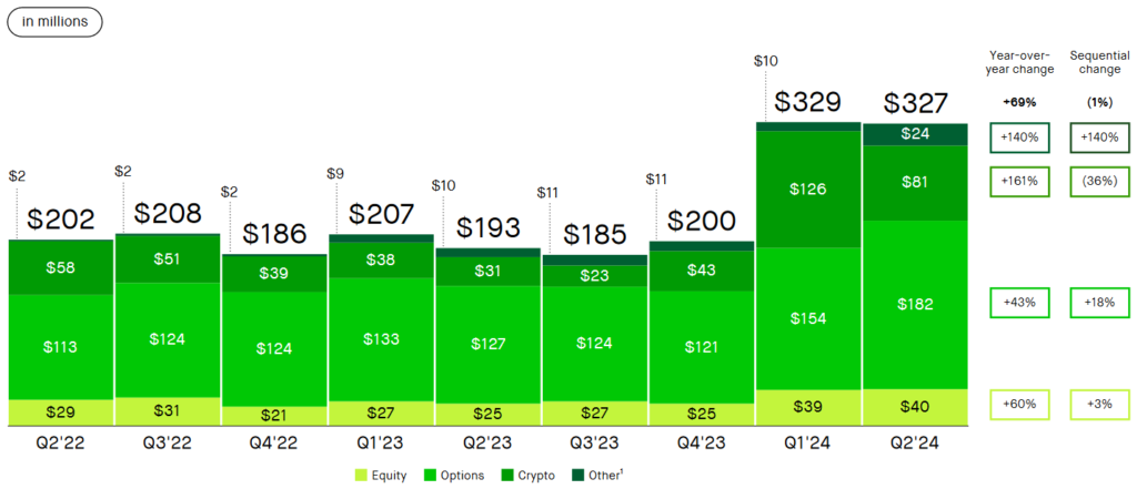 Robinhood Reports 161% Surge in Q2 Crypto Revenue Amid Rising Trading Volume