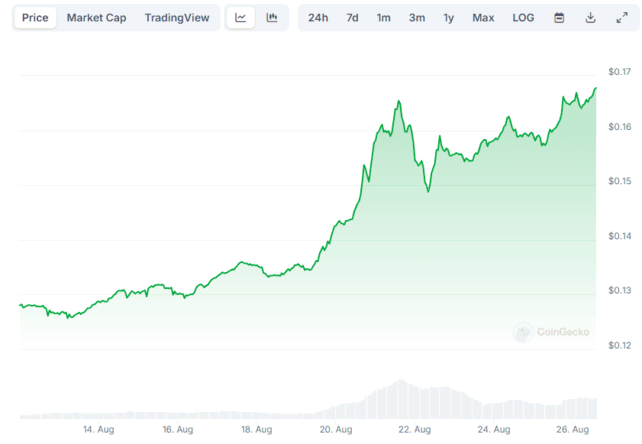 TRON's TRX Hits 39-Month High, Setting the Stage for Potential Market Movements